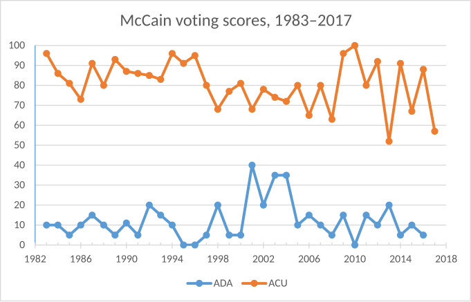 File:McCain-ACU-ADA-scores.svg