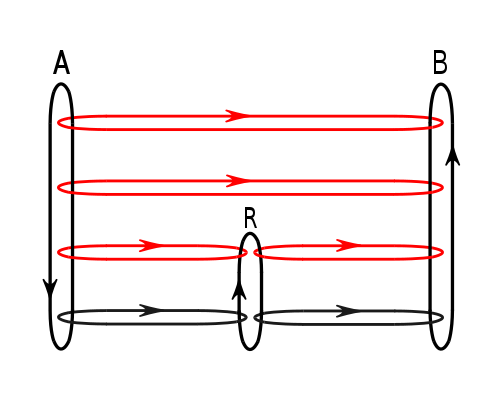 Message flows between two devices (A-B) at the four layers of the TCP/IP model in the presence of a router (R). Red flows are effective communication paths, black paths are across the actual network links.