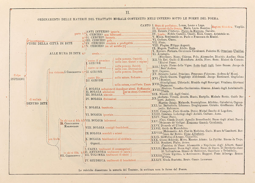 The Divine Comedy Described in Six Plates, by Michelangelo Caetani, 1855,The Ordering of Hell