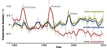 In atmospheric temperature from 1979 to 2010, determined by MSU NASA satellites, effects appear from aerosols released by major volcanic eruptions (El Chichon and Pinatubo). El Nino is a separate event, from ocean variability. Msu 1978-2010.jpg