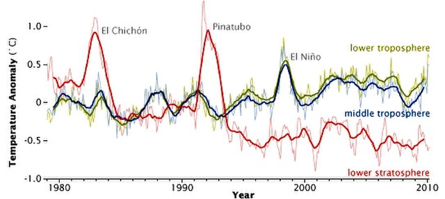 In atmospheric temperature from 1979 to 2010, determined by MSU NASA satellites, effects appear from aerosols released by major volcanic eruptions (El