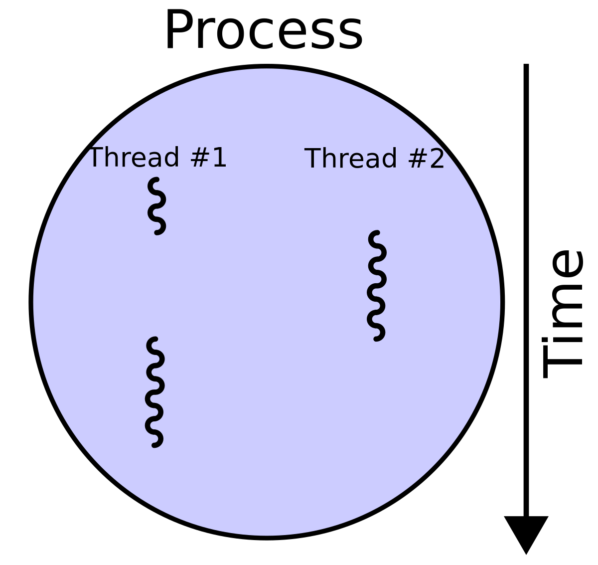 Thread (Computing) - Wikipedia