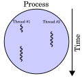 Thumbnail for Multithreading (computer architecture)