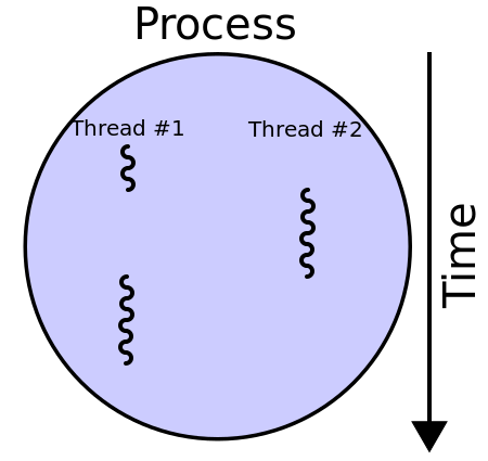 process with threads image