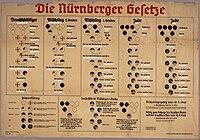 1935 Chart from Nazi Germany used to explain the Nuremberg Laws, defining which Germans were to be considered Jews and stripped of their citizenship. Germans with three or more Jewish grandparents were defined as Jews, Germans with one or two Jewish grandparents were deemed Mischling (mixed-blood).