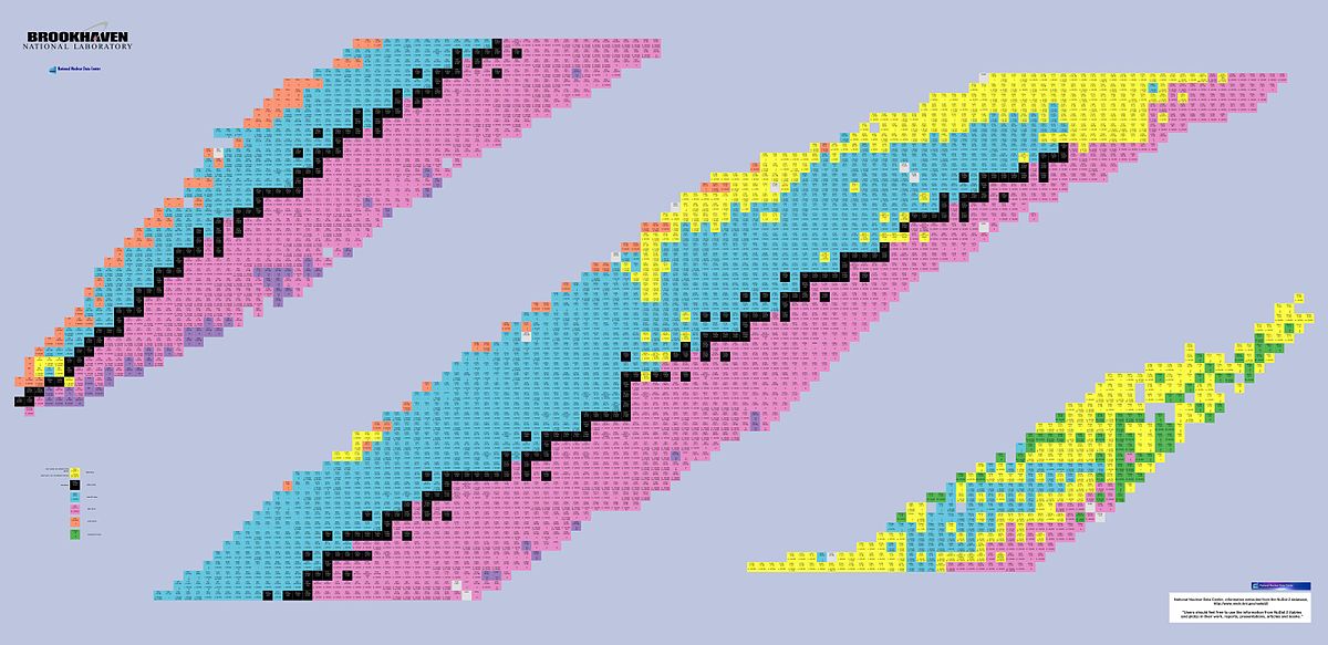 Bechtel Chart Of The Nuclides