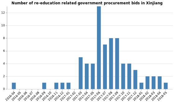 Number of re-education related government procurement bids in Xinjiang, 2016–2018, according to the Jamestown Foundation[96]