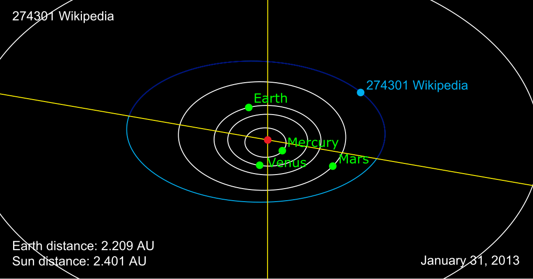 File:Orbit of 274301 Wikipedia.svg