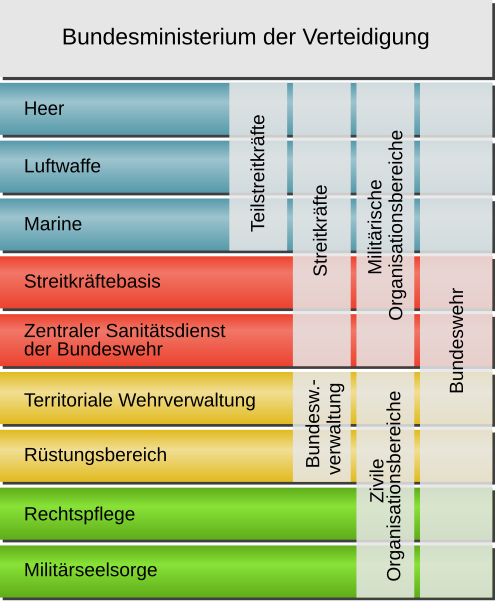 File:Organisationsbereiche-BMVg-4.svg