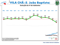 Evolução da População 1864 / 2011