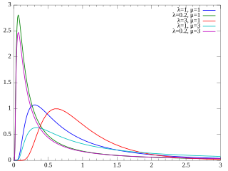 Inverse Gaussian distribution