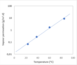 Temperature-dependence of the PIB primary sealant water vapor permeation PIB vapour permeation T dependence.png