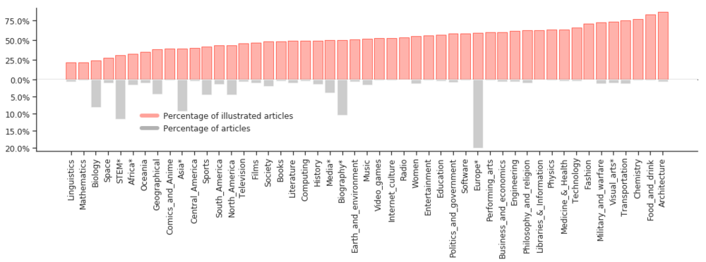 Percentage of Illustrated articles in Wikipedia, by topic