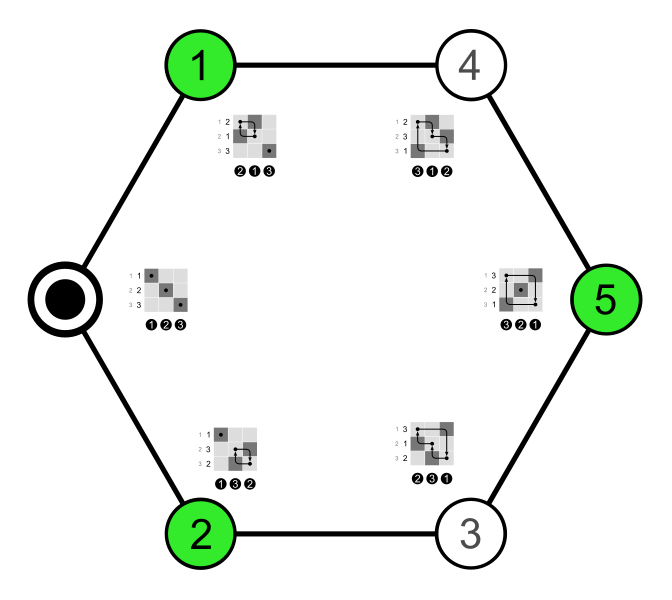 File:Permutohedron of S3 with permutation results as coordinates; numbers.svg