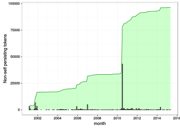 Monthly counts of persisting tokens added is plotted for en:User:Jimbo Wales