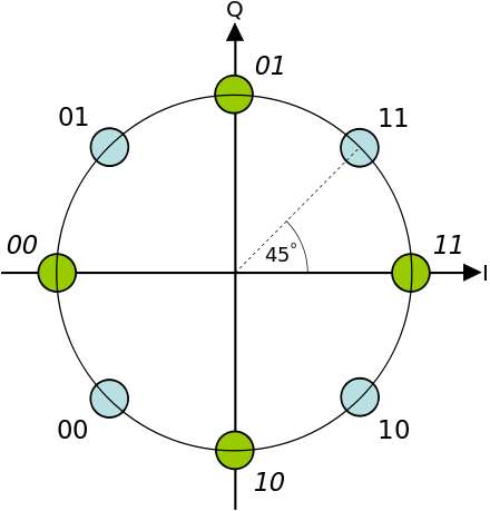 Dual constellation diagram for π/4-QPSK. This shows the two separate constellations with identical Gray coding but rotated by 45° with respect to each other.