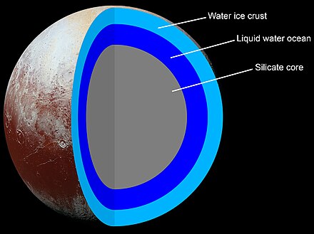 Model of the internal structure of Pluto[116]Water ice crustLiquid water oceanSilicate core