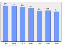 Bestand:Population_-_Municipality_code_17023.svg