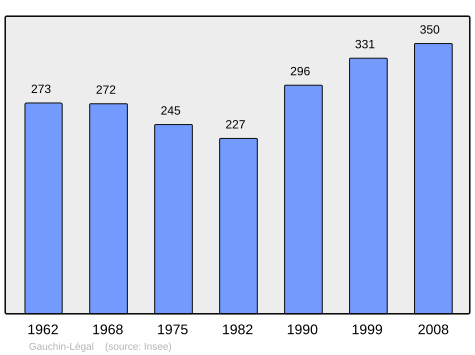 File:Population - Municipality code 62366.svg