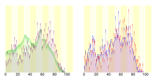 File:Population distribution of Kazamaura, Aomori, Japan.svg