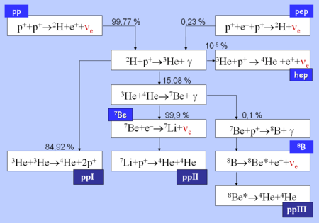 ไฟล์:Proton proton cycle.png