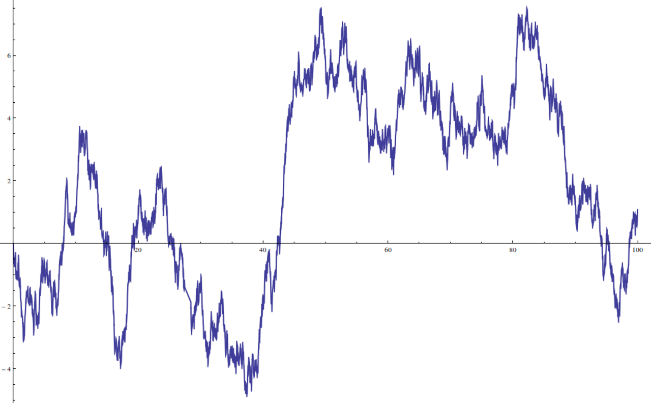 Винеровский случайный процесс. Винеровский процесс график. Случайное блуждание со сдвигом. Винеровский процесс интеграл.