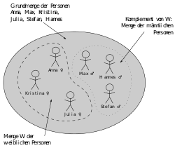 Die einstellige Relation „Person x ist weiblich“ wird als Teilmenge der Grundmenge modelliert.