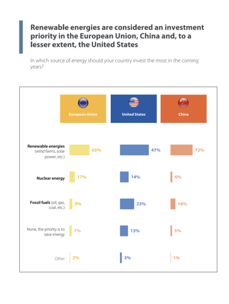 File:Renewable energies are considered an investment priority in the European Union, China and, to a lesser extent, the United States.png