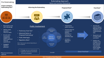 A partial diagram of the rulemaking process as described by the US Nuclear Regulatory Commission in 2021 Rulemaking Approach-1 (51254291264).png