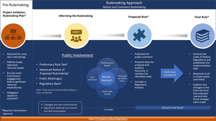 A partial diagram of the rulemaking process as described by the Nuclear Regulatory Commission in 2021