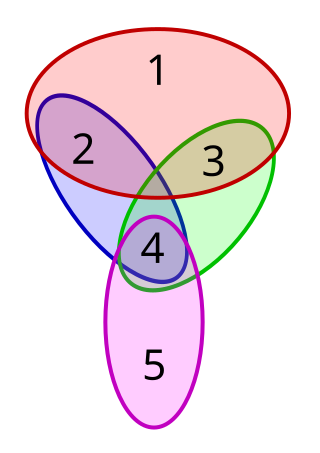 <span class="mw-page-title-main">Set cover problem</span> Classical problem in combinatorics