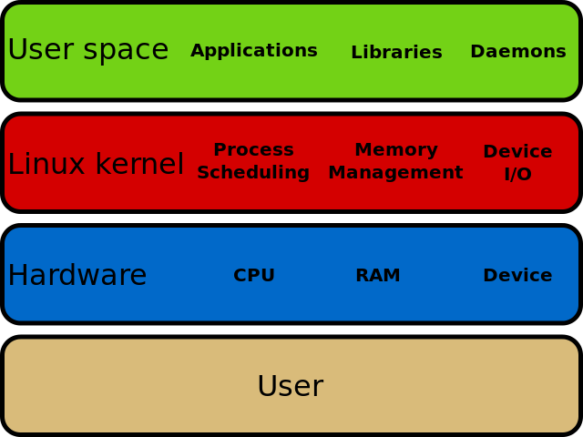 Linux API. Linux Kernel Space and user Space. Linux API книги. User Space.