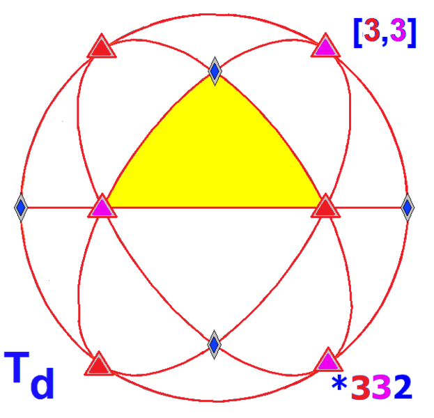 File:Sphere symmetry group td.png