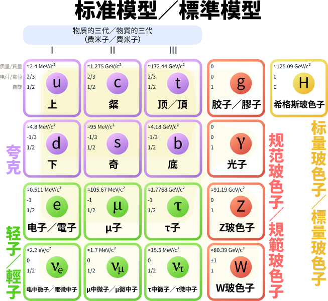 File:Standard Model of Elementary Particles-zh.svg