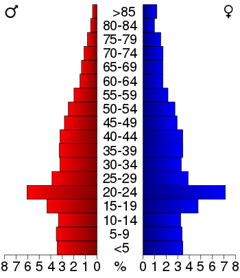 USA Forrest County, Mississippi age pyramid.svg