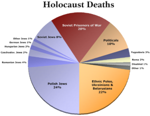 WWII-HolocaustDeaths-Pie-All.png