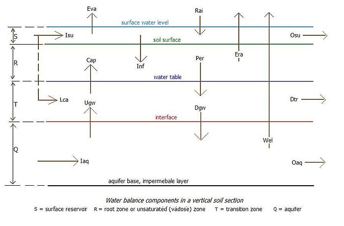 Water balance components in agricultural land