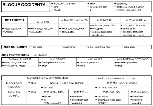 Áreas Lingüísticas Bloque occidental