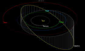 (7482) 1994 PC1の軌道。各天体の位置は2020年1月時点のもの。
