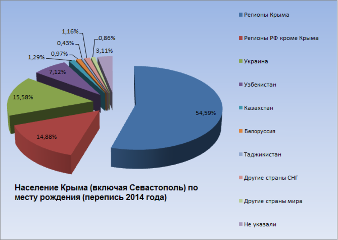 Крым какие национальности