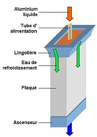 Procédé de fabrication de l'aluminium