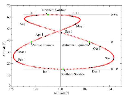 Analemma Earth