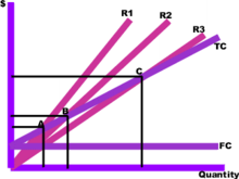 The same, for varying (scenario-based) Revenue levels, at current Fixed and Total costs. Breakeven small.png