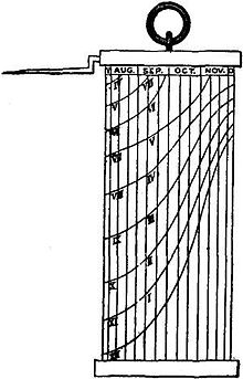 A typical shepherd's staff, with a gnomon that produces a shadow on a scale of months. Britannica Dial 7.jpg