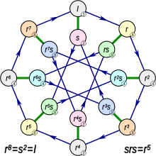 Cayley graph of the modular maximal-cyclic group of order 16 Cayley graph of the modular maximal-cyclic group of order 16.svg