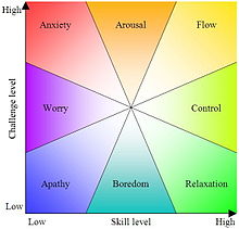 Challenge and skill flow model