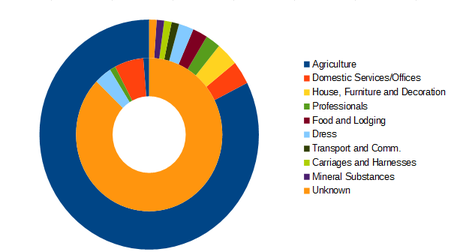 Chart of recorded occupations in Clopton in 1881. The outer ring represents men and the inner women. Clop1881Occupation.png