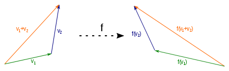 A vektorok összeadásának megőrzésének bemutatása: Minden '"`UNIQ--postMath-00000024-QINU`"', '"`UNIQ--postMath-00000025-QINU`"' és '"`UNIQ--postMath-00000026-QINU`"' által megadott addíciós háromszöget megőriz az '"`UNIQ--postMath-00000027-QINU`"' lineáris leképezés. Az '"`UNIQ--postMath-00000028-QINU`"', '"`UNIQ--postMath-00000029-QINU`"' és '"`UNIQ--postMath-0000002A-QINU`"' vektorok is addíciós háromszöget alkotnak és teljesül, hogy '"`UNIQ--postMath-0000002B-QINU`"'.