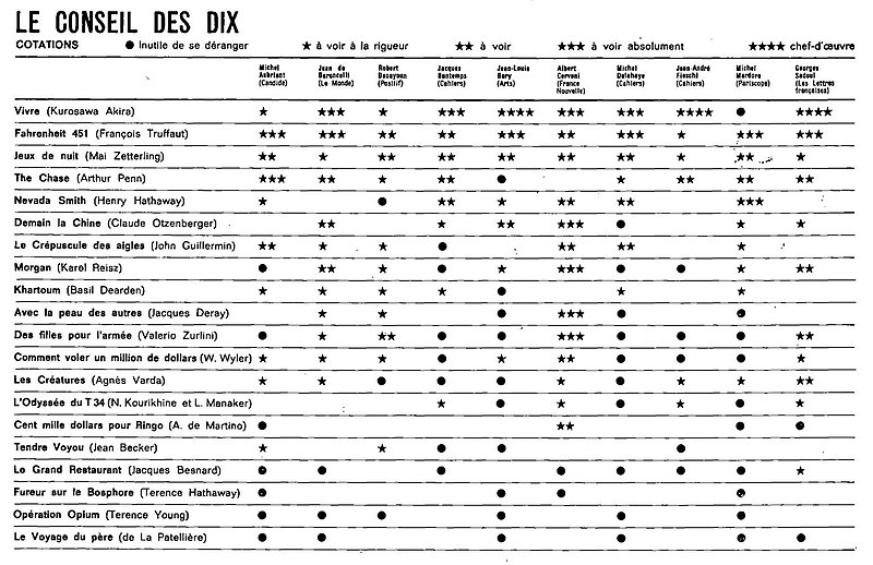 Fichier:Conseil des Dix - Cahiers du cinéma, numéro 183, octobre 1966.jpg