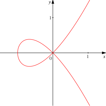 A curve with double point